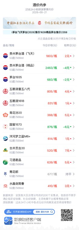 茅台1935下跌2元 昨日大幅反弹后小幅回落