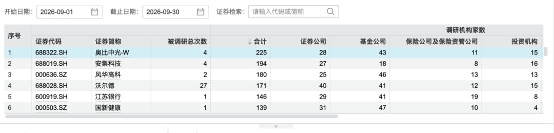 机构调研超600家公司！电子、半导体成主攻方向